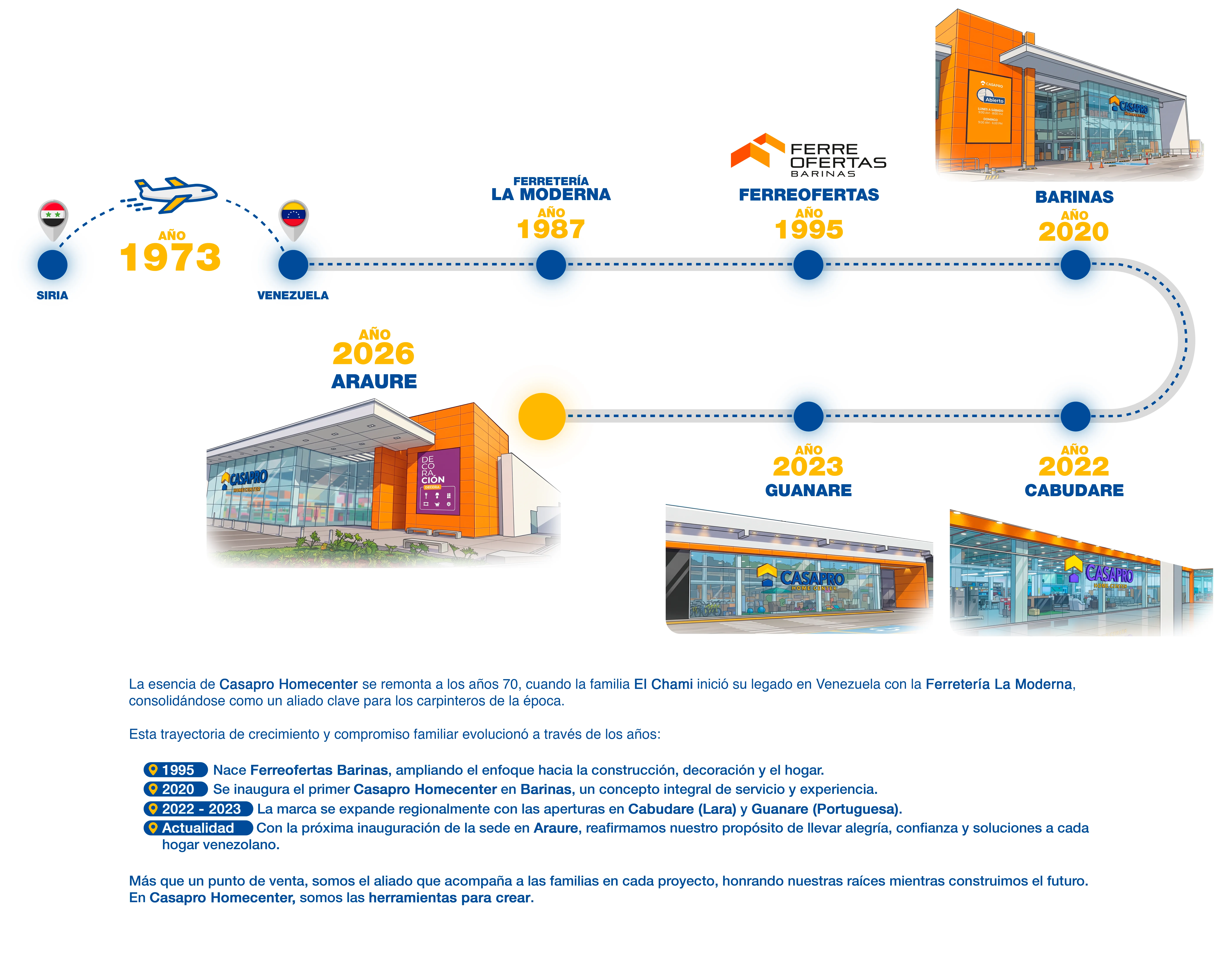Línea de tiempo de CASAPRO Homecenter: 1973 la familia El Chami llega de Siria a Venezuela; 1987 Ferretería La Moderna; 1995 Ferreofertas Barinas; 2020 primer CASAPRO Homecenter en Barinas; 2022 Cabudare; 2023 Guanare; 2026 Araure.